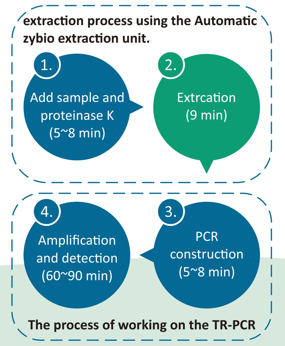 Jual ZYBIO Extraction EXM3000 - Alkeslaboratorium (7)